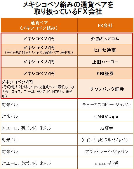 メキシコペソ絡みの通貨ペアを取り扱っているFX会社一覧