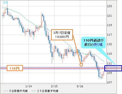 米ドル/円 日足