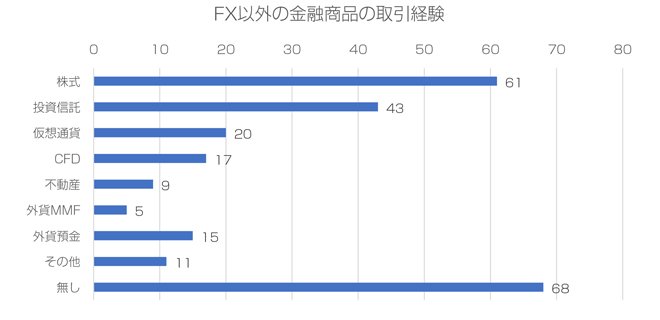 FX以外の金融商品の取引経験