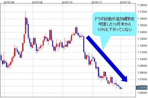 10月末のドラギ総裁の追加緩和明言から10%も下がっていない