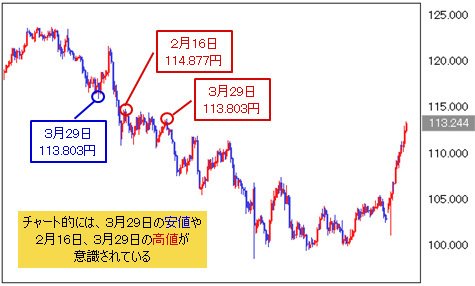 米ドル/円 日足