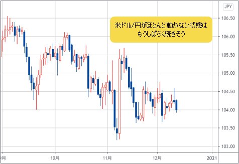米ドル/円の日足チャート