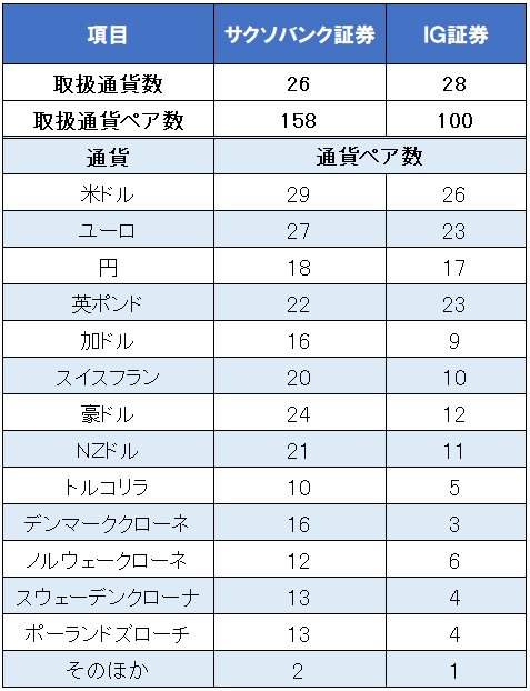 サクソバンク証券&IG証券の通貨&通貨ペア数比較