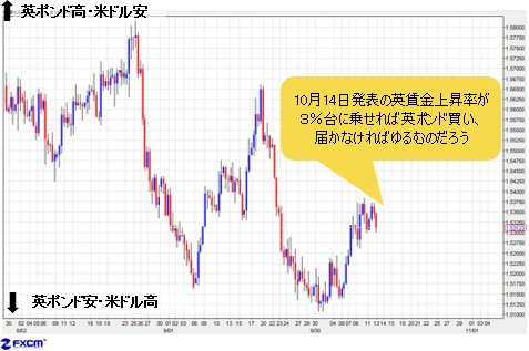 英賃金上昇率が3%台に乗せられるかがポイントになるだろう