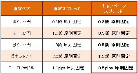 マネックス証券「スプレッド縮小キャンペーン 」 1万通貨以下の取引で対象となる通貨ペア