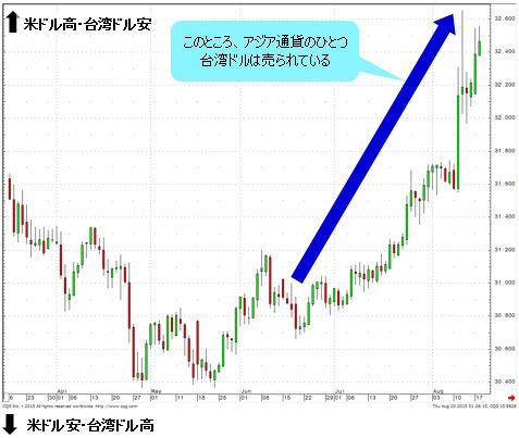 このところ、アジア通貨のひとつ台湾ドルは売られている