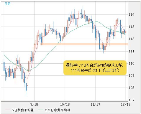 米ドル/円 日足