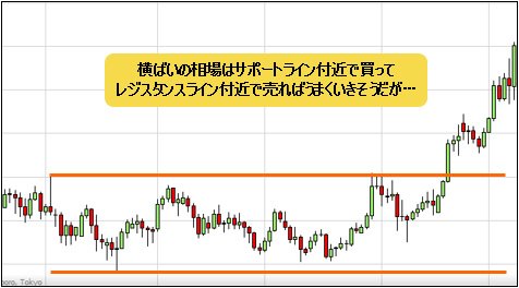 横ばい相場