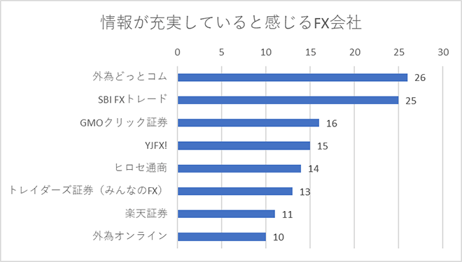 情報が充実していると感じるFX会社
