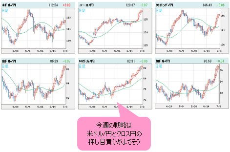世界の通貨VS円 日足