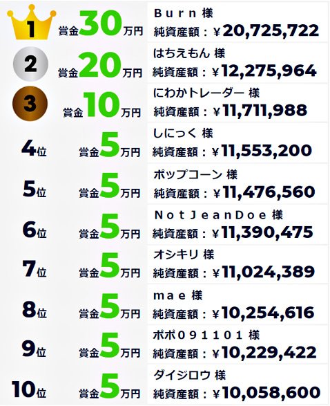 デモ取引体験全力応援キャンペーンの最終ランキング