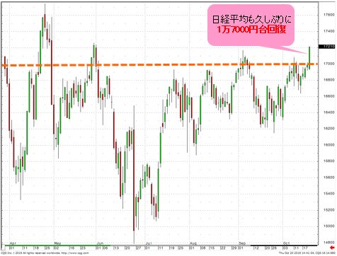 日経平均 日足