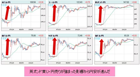 世界の通貨VS円 5分足チャート