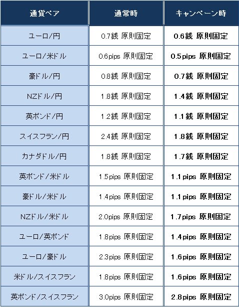 14通貨ペアの通常時とキャンペーン時の比較表