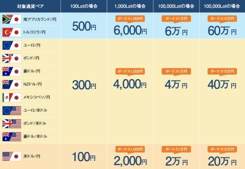 対象通貨ペアとキャッシュバック金額