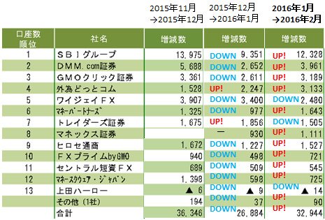 2015年12月~2016年2月の口座数の増減数