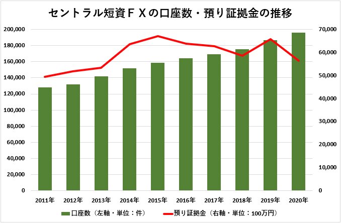 セントラル短資FXの口座数・預かり資産残高の推移