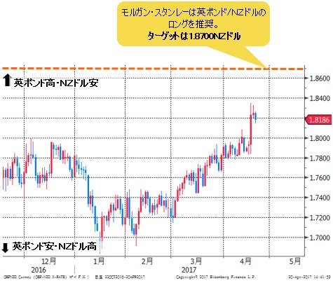 英ポンド/NZドル 日足