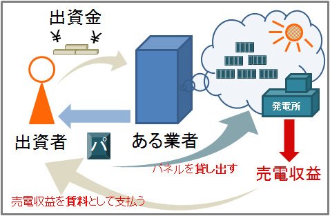 太陽光発電に関する事例図解
