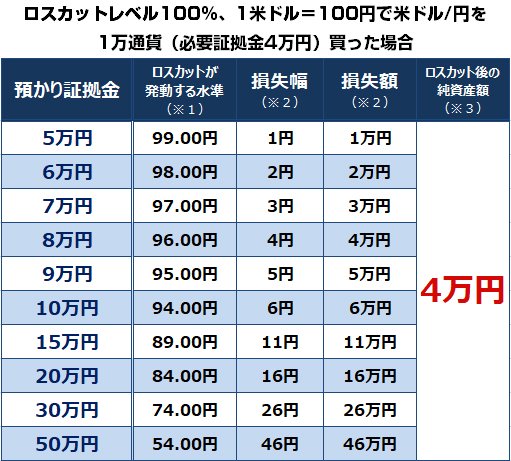 ロスカットレベルごとの損失幅や損失額の一覧