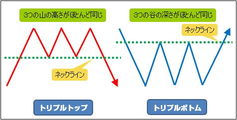 トリプルトップとトリプルボトム