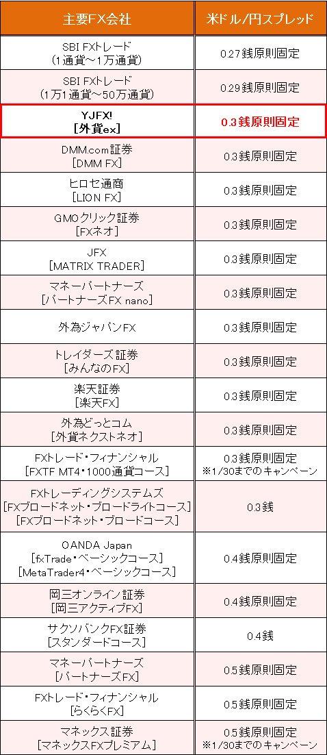 業界トップ水準の「米ドル/円」スプレッド比較(2016年1月19日現在)