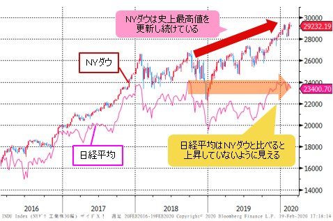 NYダウ&日経平均 週足チャート