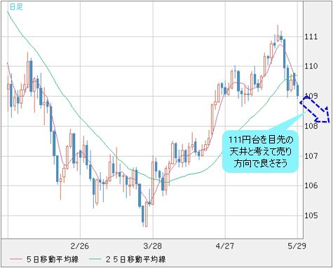 米ドル/円 日足