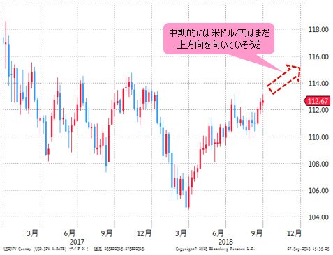 米ドル/円 週足