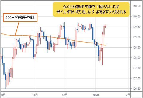 米ドル/円 日足チャート