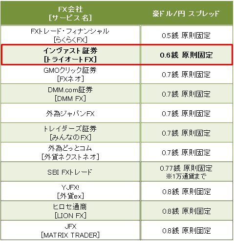 主要FX会社の豪ドル/円スプレッド比較(2016年4月1日現在)