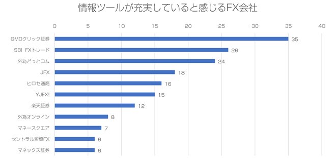 情報ツールが充実していると感じるFX会社