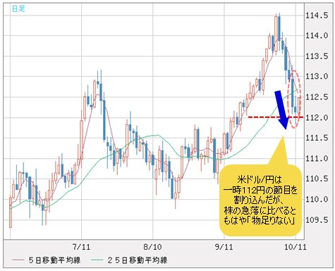 米ドル/円 日足