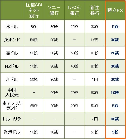 ネット銀行などとの手数料比較