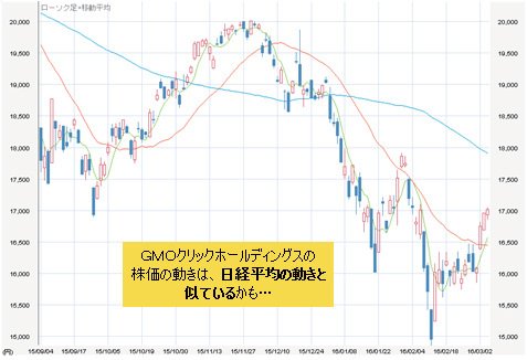 日経平均株価 日足