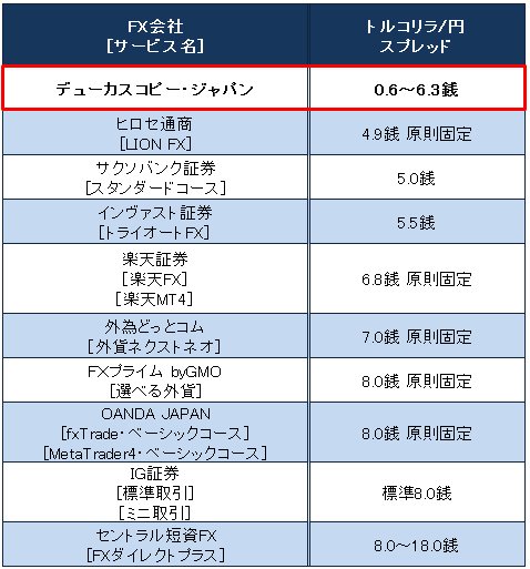 (主要FX会社のトルコリラ/円のスプレッド比較(2016年10月18日現在))