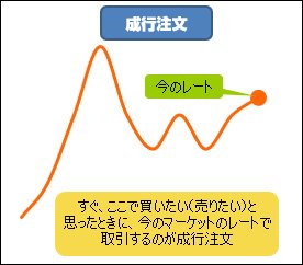成行注文の図