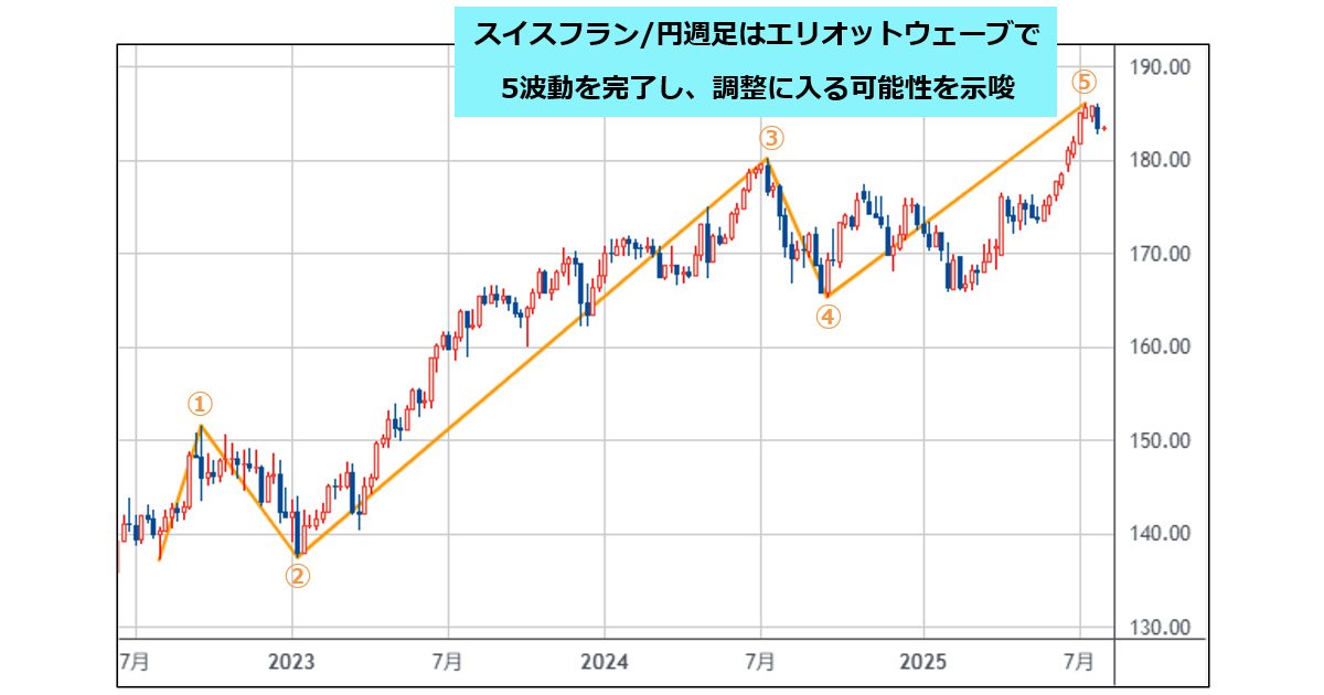 スイスフラン/円の調整に警戒！ 米雇用統計ショックとスイス39