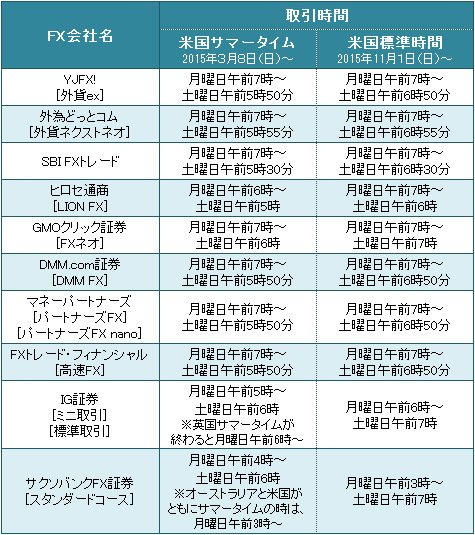 主要FX会社と特殊なFX会社の取引時間一覧