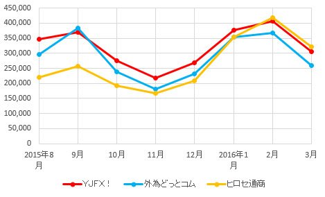 ヒロセ通商、YJFX!、外為どっとコムの取引高の推移(2015年8月~2016年3月)
