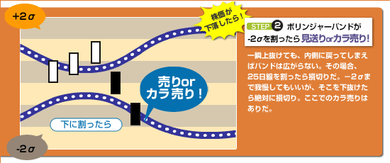 ボリンジャーバンドが-2σを割ったら見送りorカラ売り!