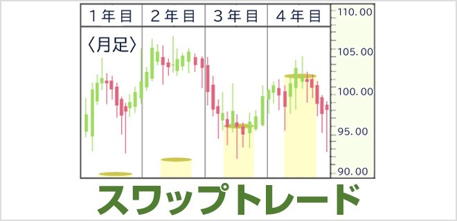 スワップトレード