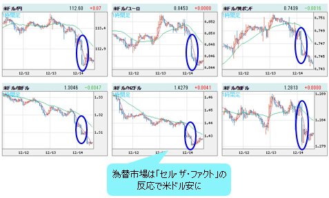 米ドルVS世界の通貨 1時間足