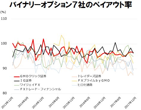 バイナリーオプション7社のペイアウト率