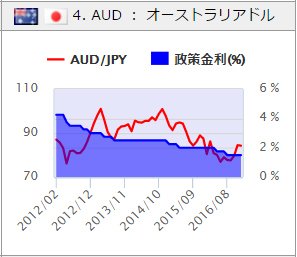 豪州政策金利の推移
