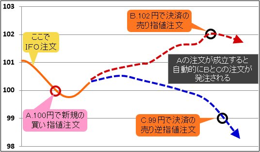 IFO注文の概要
