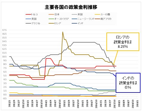 各国の政策金利