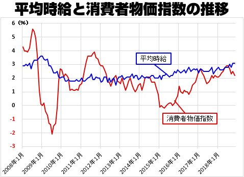 平均時給と消費者物価指数の推移