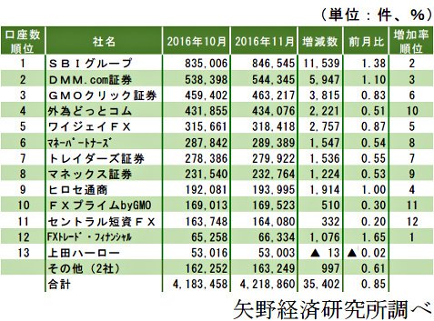 2016年11月の口座数 月間ランキング