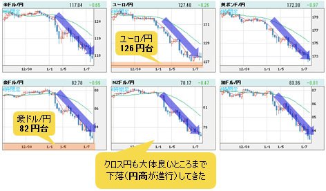 世界の通貨VS円 4時間足